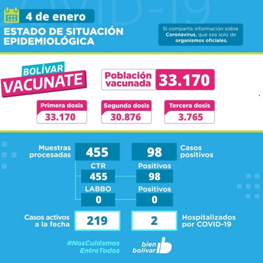 Este martes se confirmaron 98 casos positivos en el partido de Bolívar, que acumula 219 activos