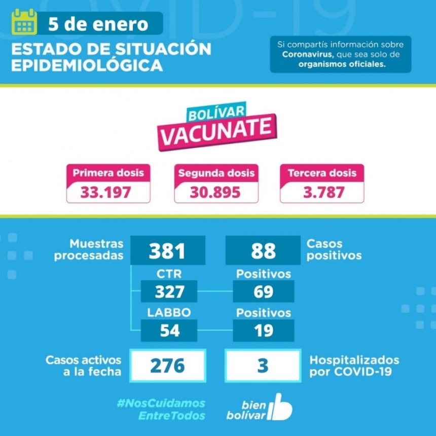 Este miércoles, se confirmaron 88 casos positivos incluyendo a las localidades