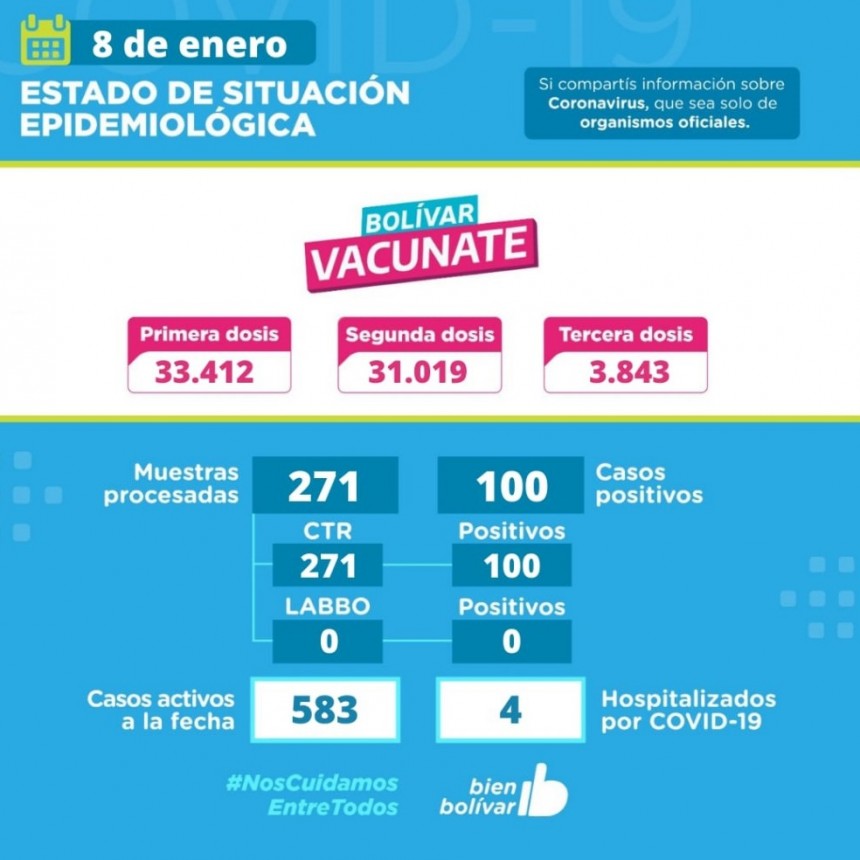 Con 100 casos positivos llegamos a los 583 activos con el 0.75% de internados tras el contagio
