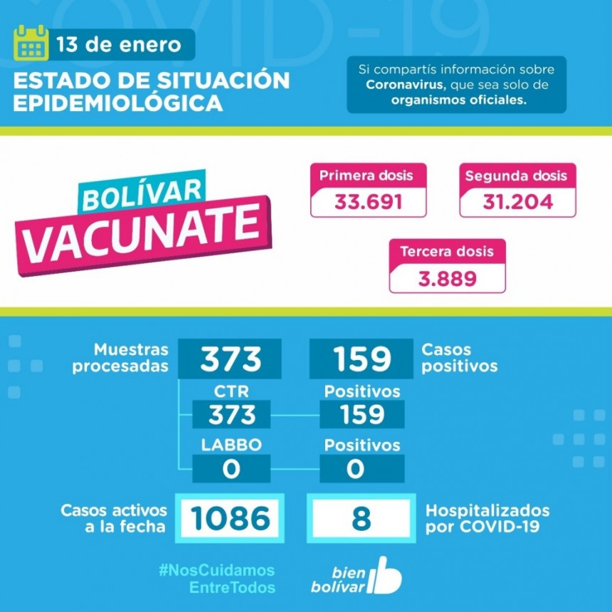 Este jueves, se registraron 159 casos positivos en el partido de Bolívar, se acumulan 1086 activos