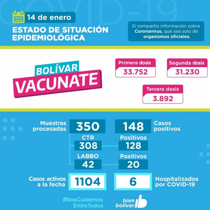 Este viernes, se registraron 148 casos positivos y tres fallecimientos por COVID-19, se acumulan 1.104 casos activos