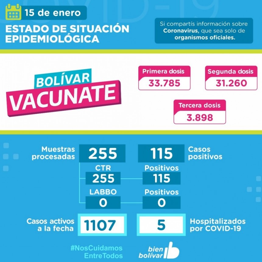 Este sábado, se registraron 115 casos positivos, se acumulan 1107 activos y hubo una persona fallecida