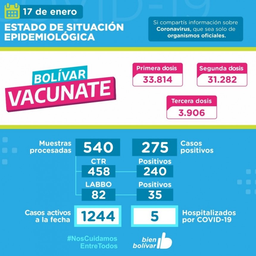 Este lunes, se registraron 275 casos positivos y se acumulan 1244 casos activos en el partido de Bol&iacute;var