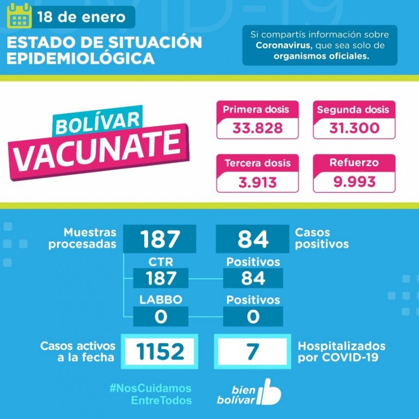 Este martes, se registraron 84 casos positivos y se recuperaron 176 pacientes, bajando los casos activos