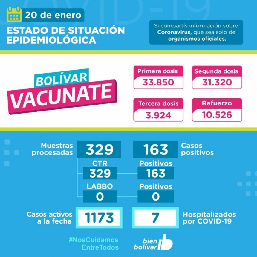 Este jueves, se registraron 163 casos positivos, y se acumulan 1173 casos activos en el partido de Bolívar