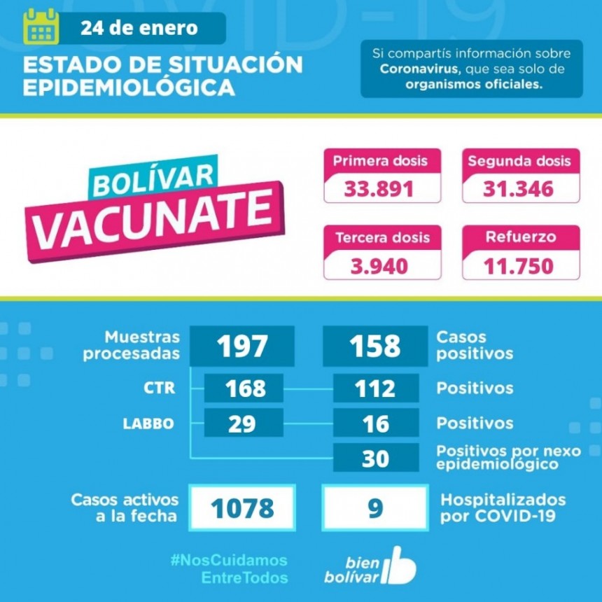 Este lunes, se detectaron 158 casos positivos en el partido de Bol&iacute;var, y se acumulan 1078 casos activos