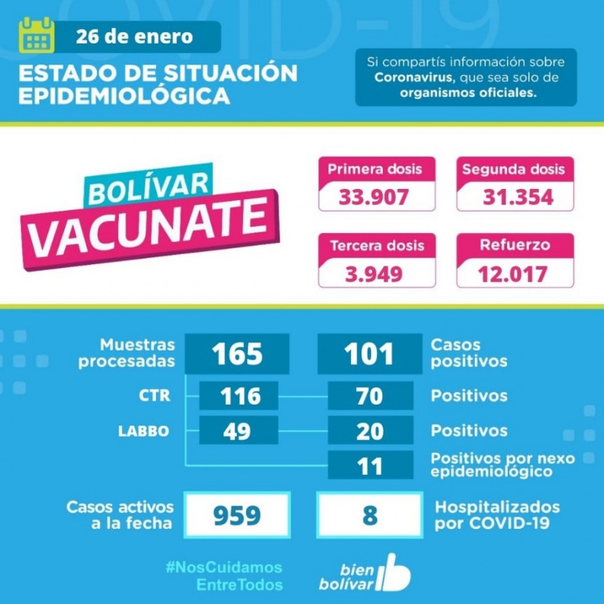 Este miércoles, se detectaron 101 casos positivos, y se acumulan 959 en el partido de Bolívar