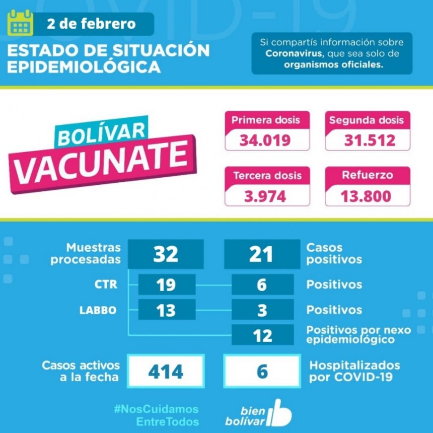 Este mi&eacute;rcoles, se detectaron 21 casos positivos y se acumulan 414 activos en el partido de Bol&iacute;var