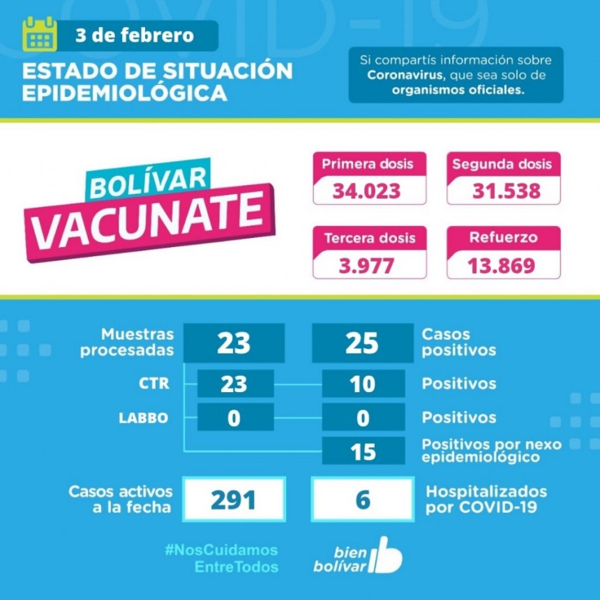 Este jueves, se detectaron 25 casos positivos y se acumulan 291 activos en el partido de Bolívar