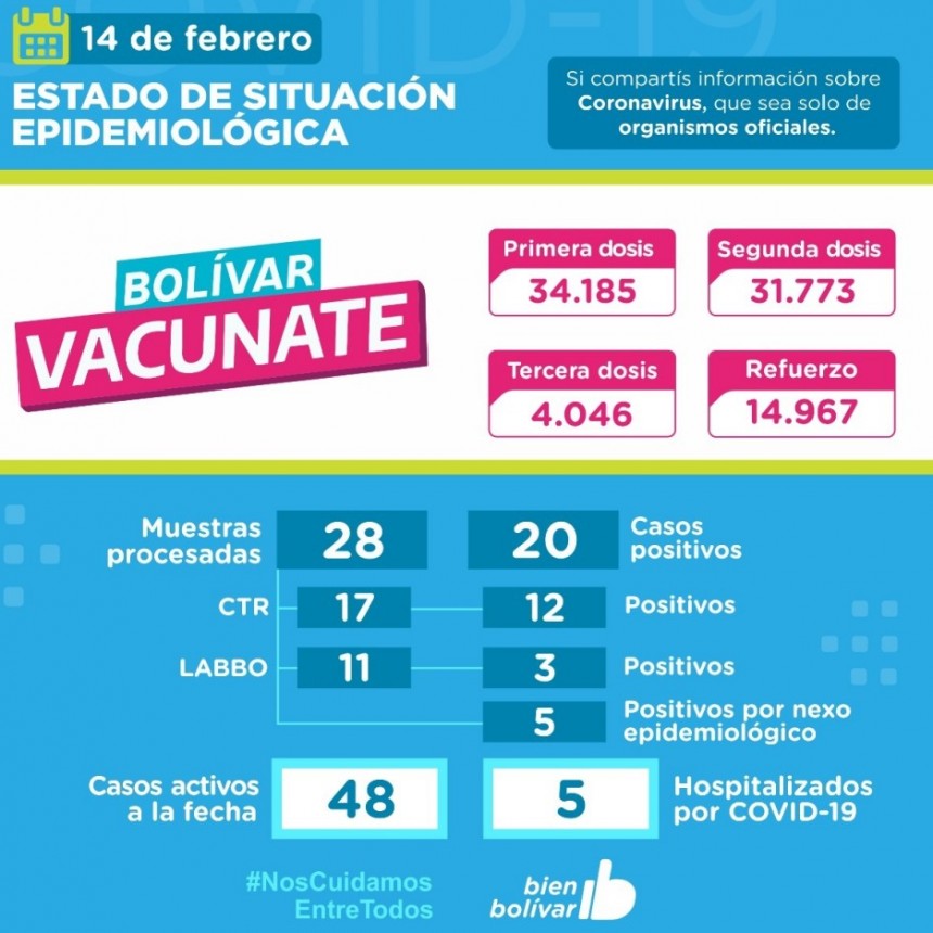 Este lunes, se detectaron 20 casos positivos, y se acumulan 48 activos en el partido de Bolívar