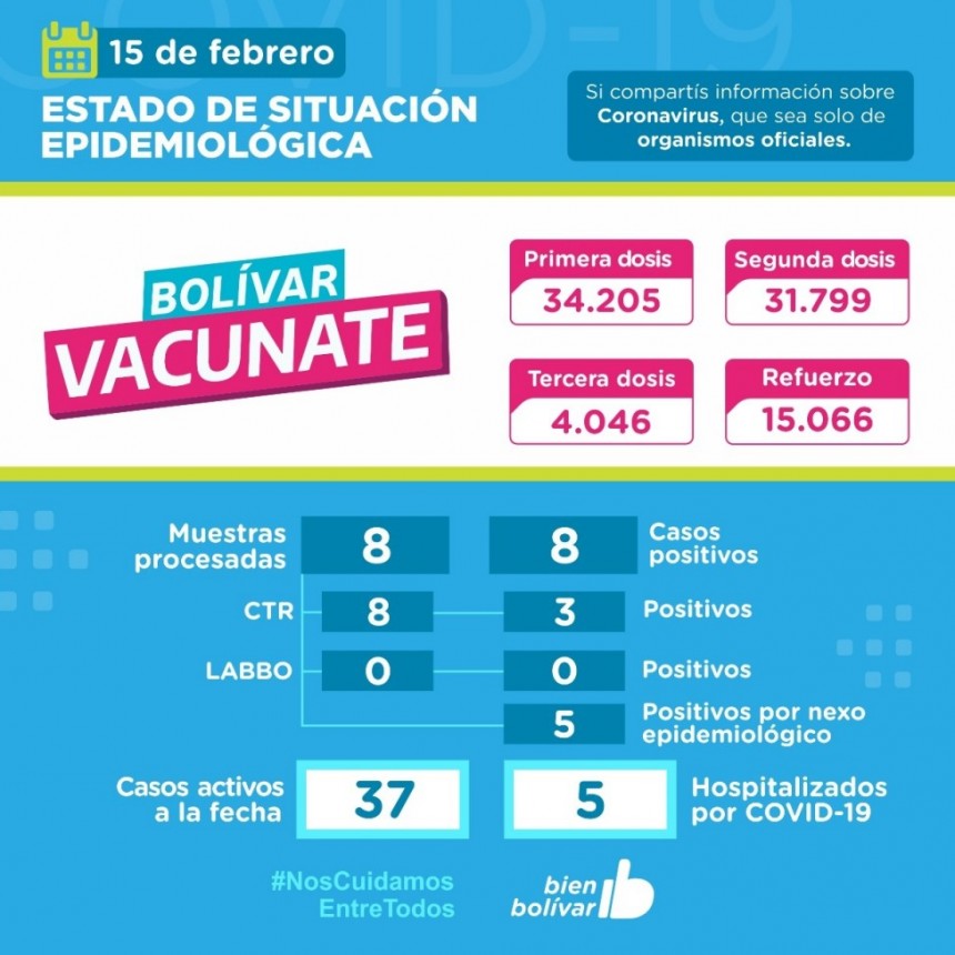 Este martes, se detectaron 8 casos positivos