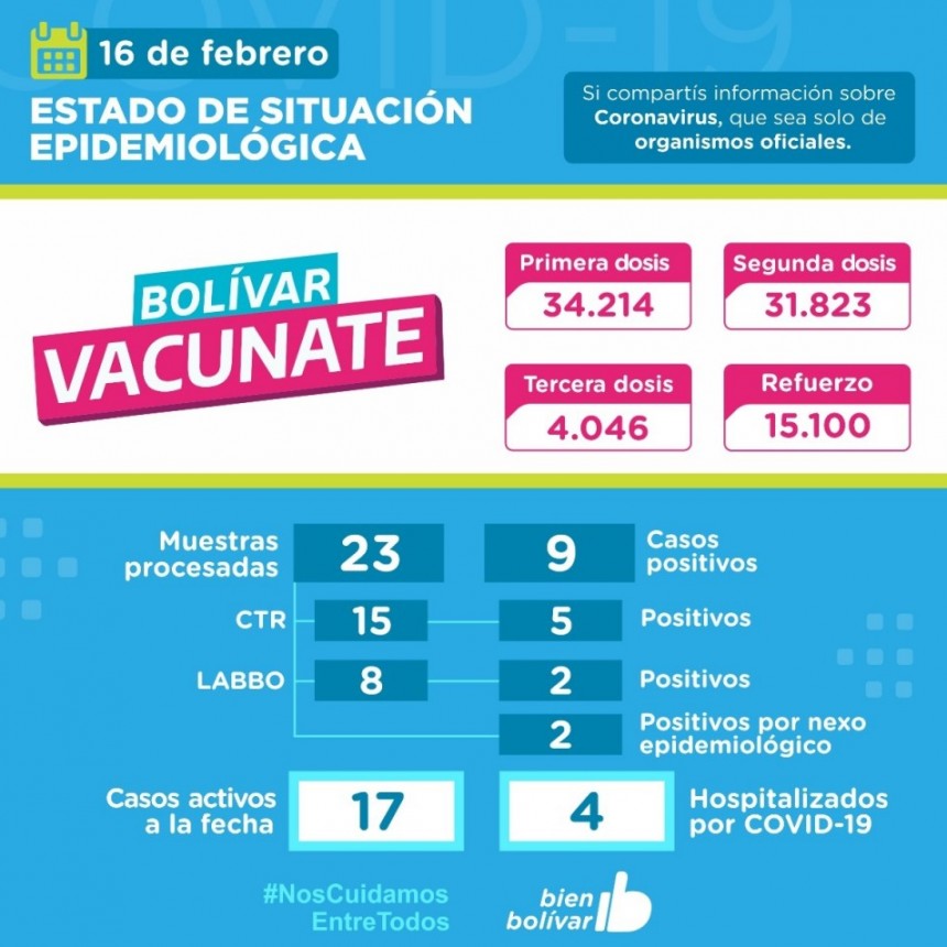 Este mi&eacute;rcoles, se detectaron 9 casos positivos y se acumulan 17 activos en el partido de Bol&iacute;var
