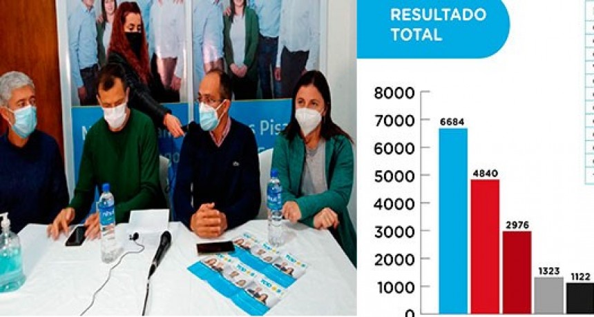 Elecciones 2021: El oficialismo fue la fuerza que sumó más votos, pero la sumatoria de los dos segmentos de Juntos por el Cambio lo supera