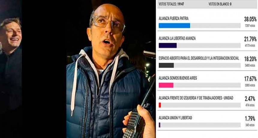 Fuerza Bolívar fue el gran ganador del domingo, y también sumó a Marcos Pisano en el Senado de la Provincia de Buenos Aires
