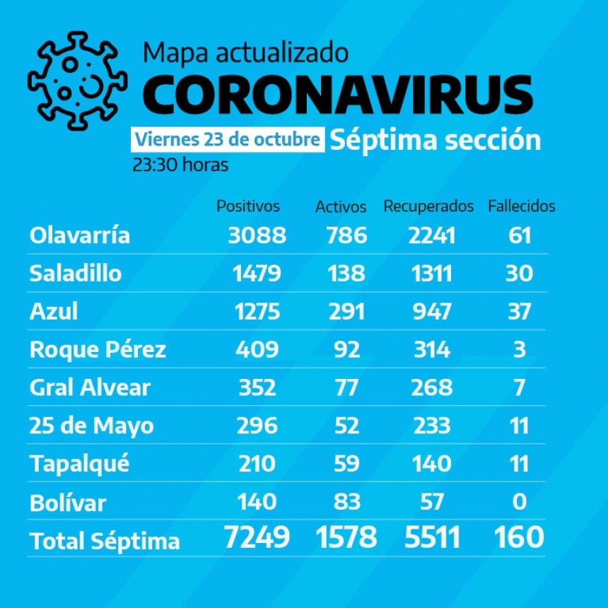 Sigue siendo Bolívar la única ciudad de la Séptima Sección sin fallecidos por COVID19