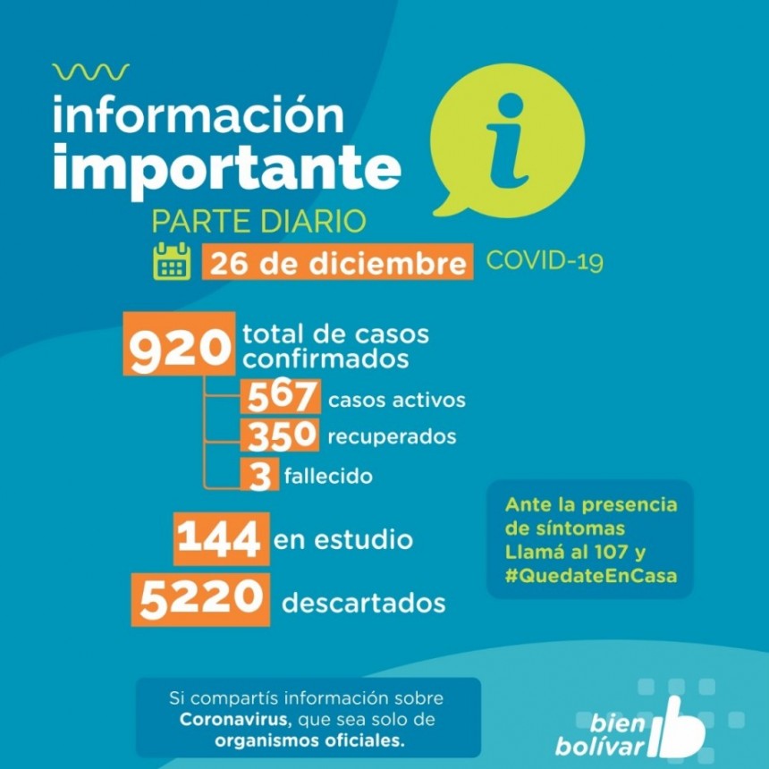 Se recuperaron 61 pacientes, 27 mujeres y 34 hombres 