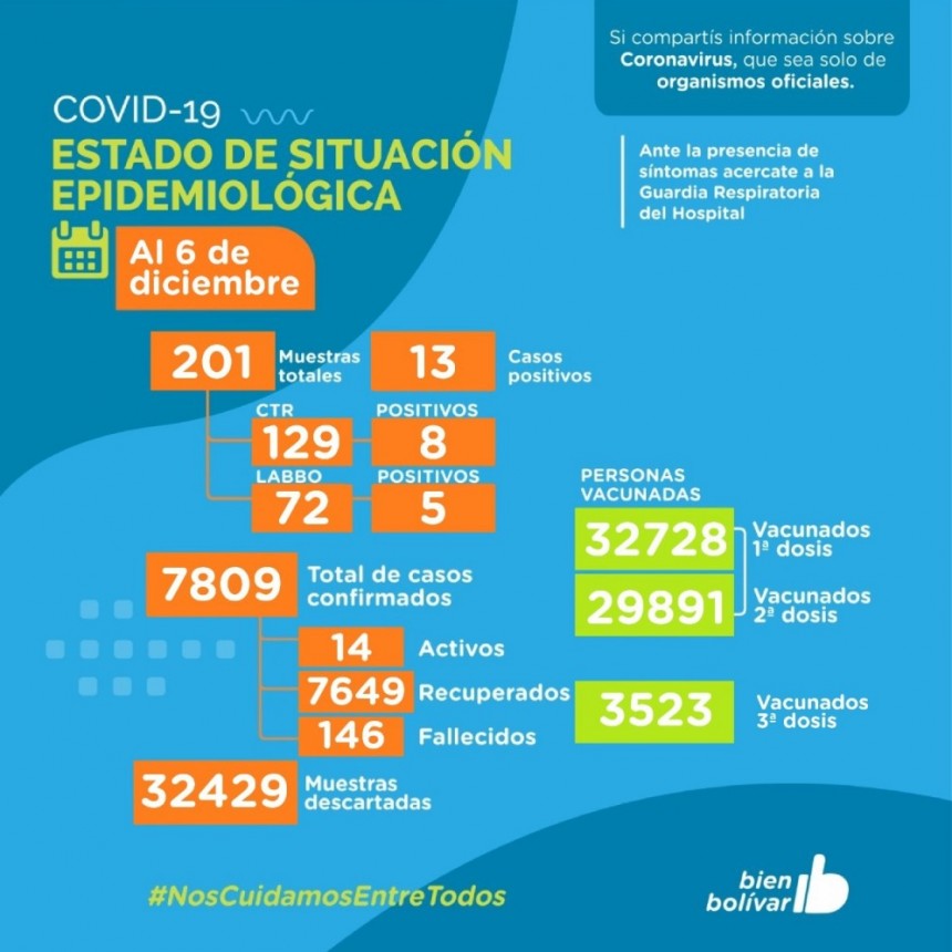Bolívar acumula 13 casos positivos, si bien se encuentran con el esquema de vacunación completo, excepto una niña de 2 años