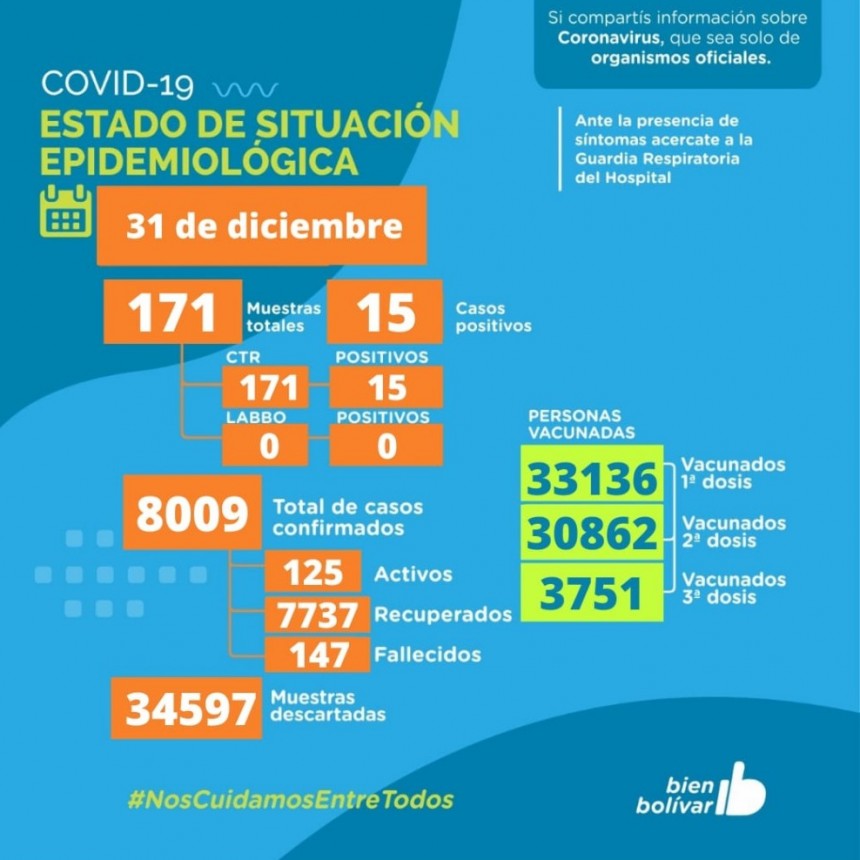 Este viernes, se registraron 15 casos activos en el partido de Bolívar